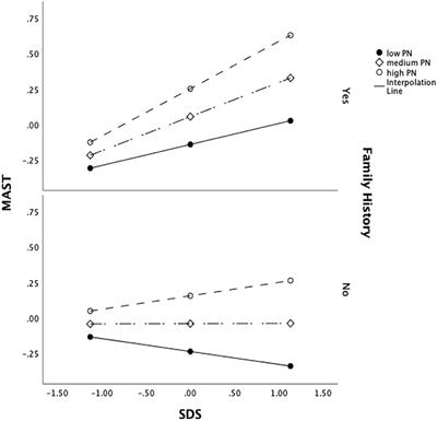 Time perspective and family history of alcohol dependence moderate the effect of depression on alcohol dependence: A study in Chinese psychiatric clinics